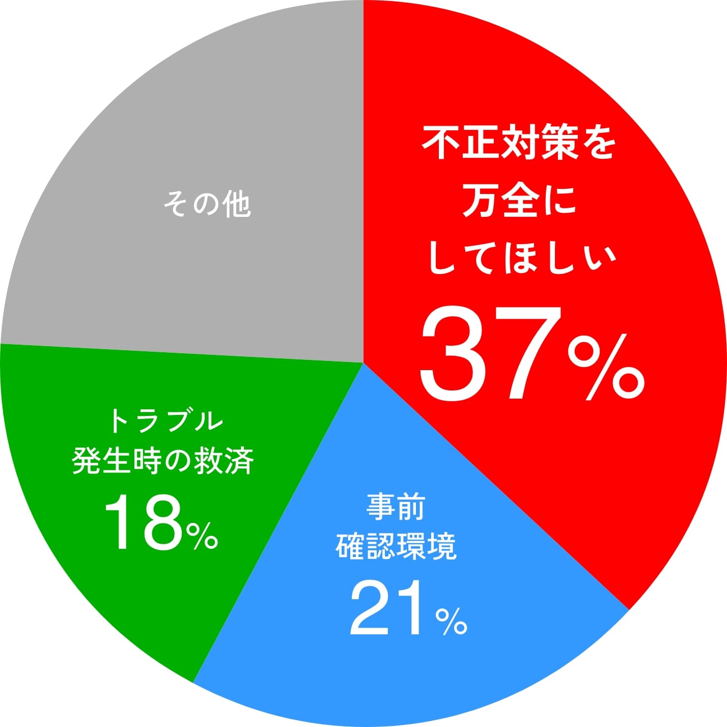 試験がオンライン化した場合に希望すること