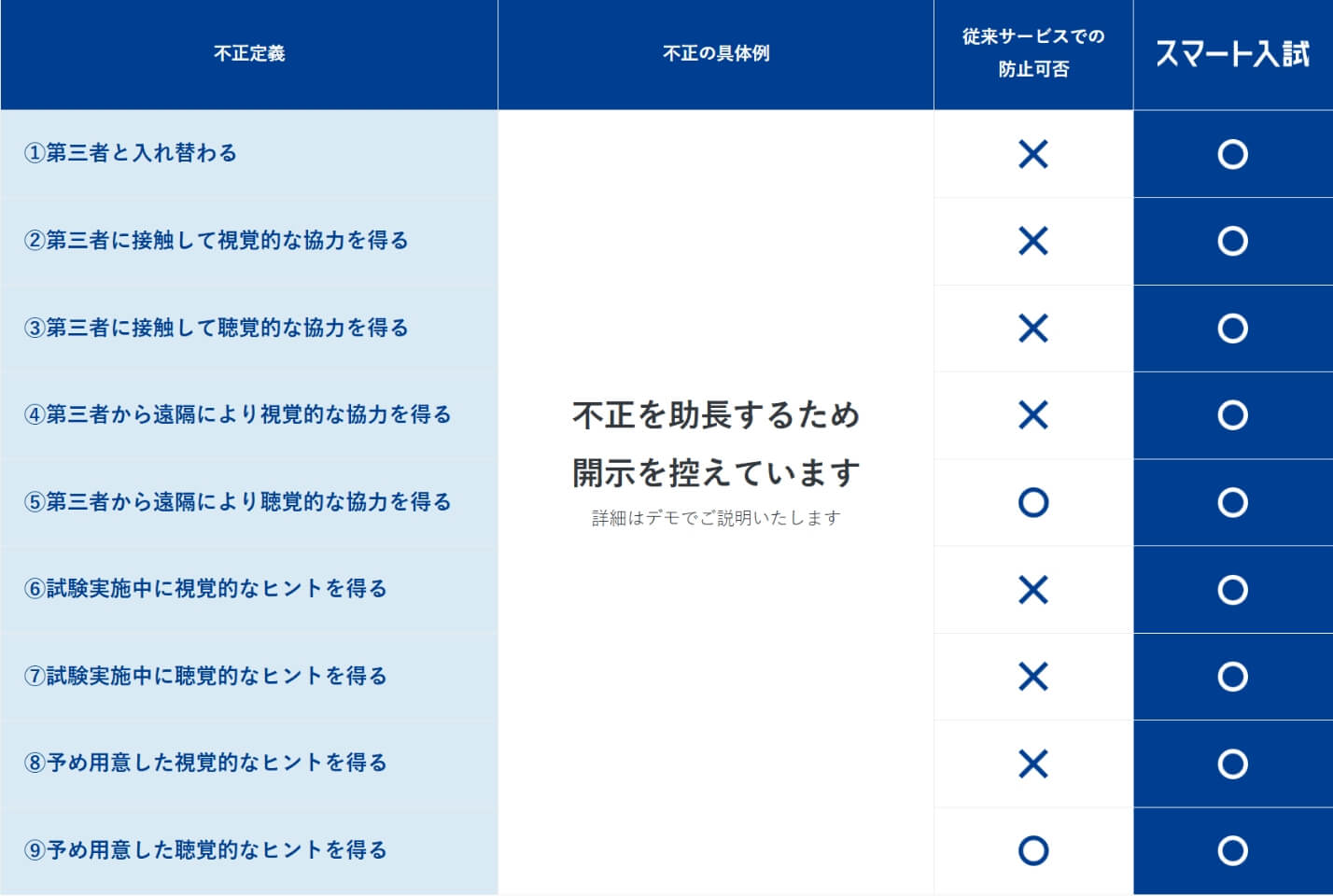 様々な不正カテゴリーに対応