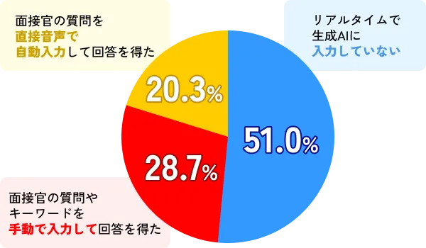 面接中の生成AIへの入力方法 (複数回答)